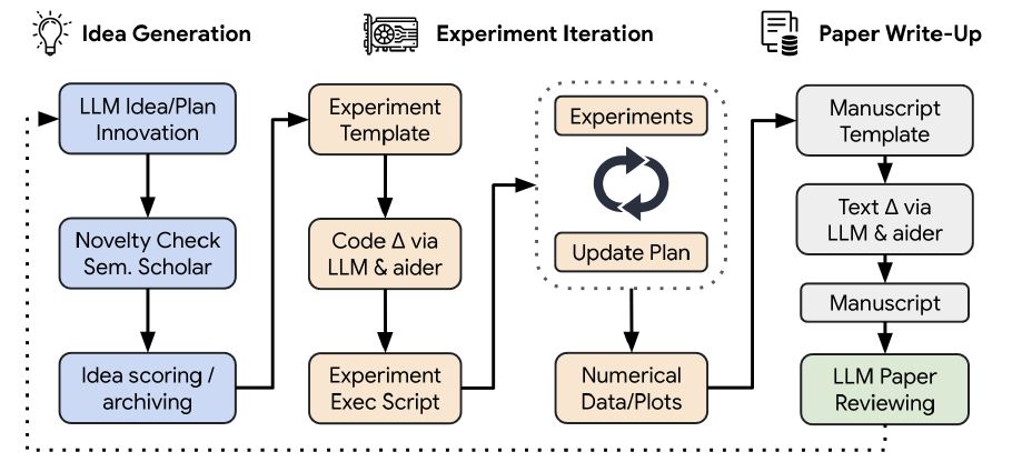 Conceptual illustration of The AI Scientist, Source Lu et al. (2024). AICR consulting