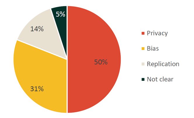 Figure 1. Incidence of AI failure modes. AICR consulting