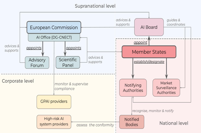 Supranational and national bodies involved in the implementation and enforcement of the AIA. AICR Consulting