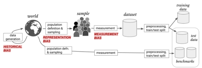 Figure 1. Sources of Bias in the Machine Learning Data Pipeline. AICR consulting